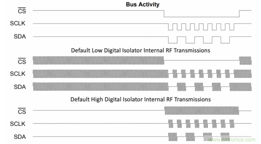 如何在電動汽車設(shè)計最小化EMI？