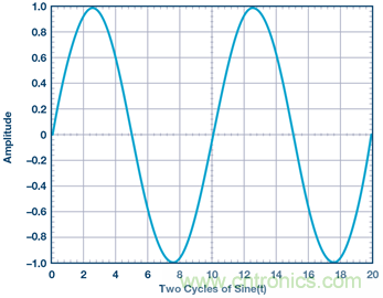 什么是相位，我們?yōu)楹我P(guān)心相位？
