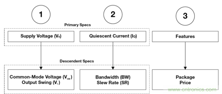 選擇合適的運(yùn)算放大器需要哪些因素？