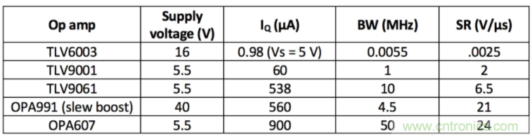 選擇合適的運(yùn)算放大器需要哪些因素？