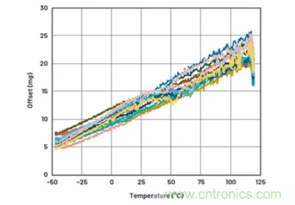 化&ldquo;壓力&rdquo;為&ldquo;動力&rdquo;，這款加速度計在嚴(yán)苛環(huán)境下依舊出色！