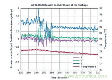 化&ldquo;壓力&rdquo;為&ldquo;動力&rdquo;，這款加速度計在嚴(yán)苛環(huán)境下依舊出色！