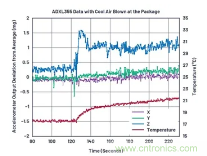 化&ldquo;壓力&rdquo;為&ldquo;動力&rdquo;，這款加速度計在嚴(yán)苛環(huán)境下依舊出色！