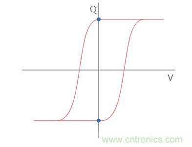 什么是鐵電存儲器？