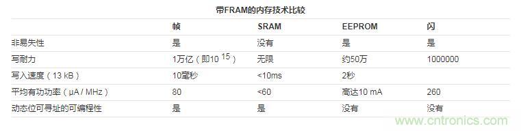 什么是鐵電存儲器？