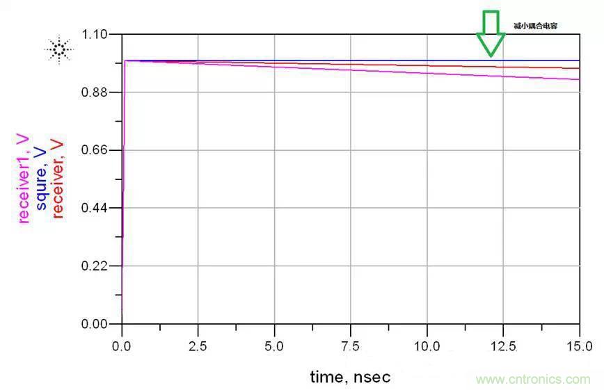 高速串行 ：AC耦合電容的選值需要考量這么多因素呀？？