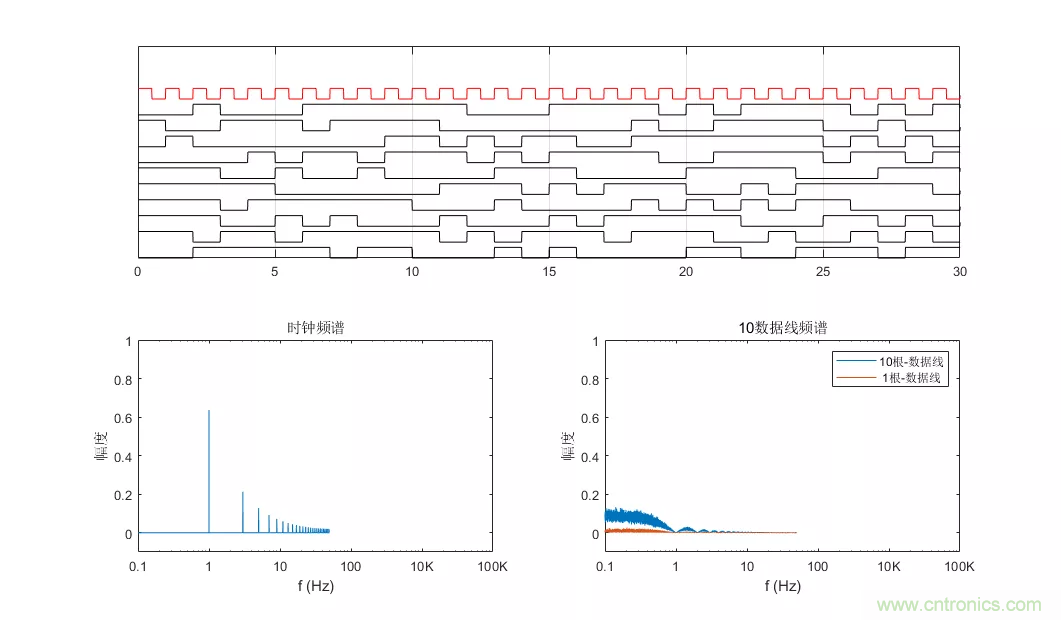 為何時鐘信號比數(shù)據(jù)信號更容易引起輻射超標？