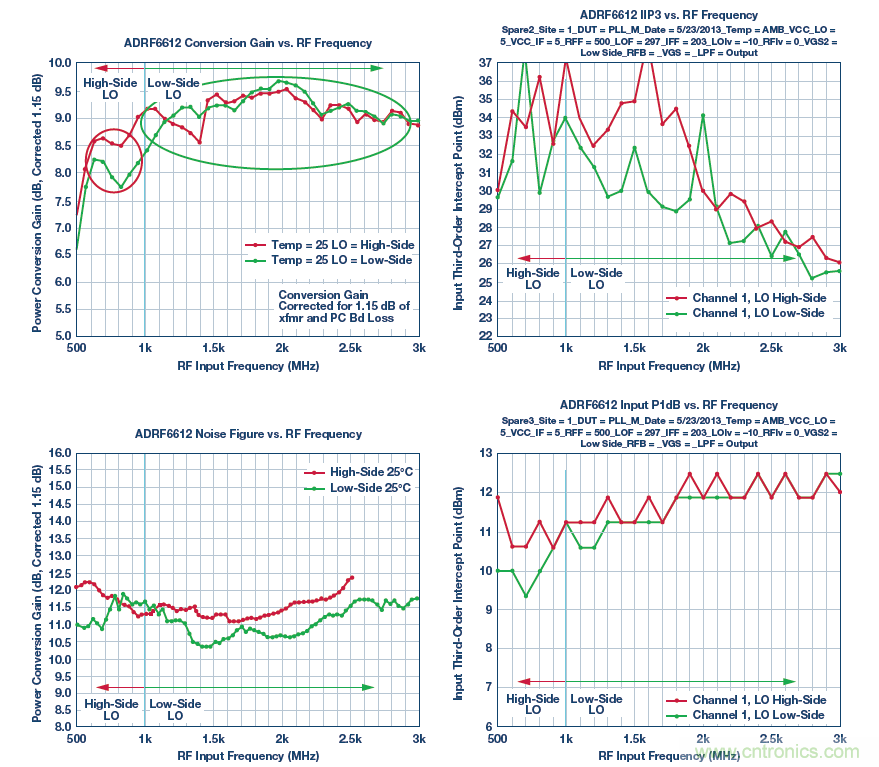 接收器IC混合式混頻器、頻率合成器和IF放大器