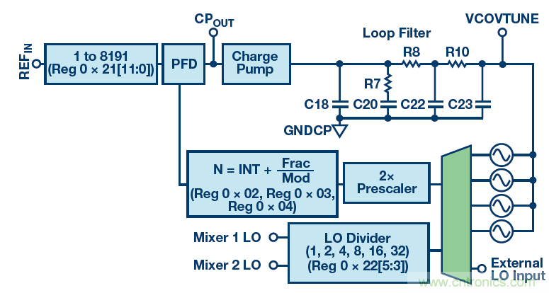 接收器IC混合式混頻器、頻率合成器和IF放大器