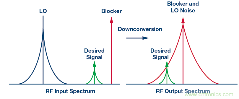 接收器IC混合式混頻器、頻率合成器和IF放大器
