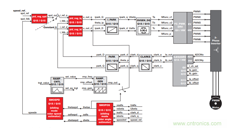 如何設(shè)計(jì)高性能和低功耗的電機(jī)控制系統(tǒng)？