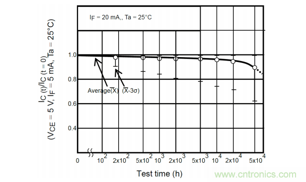 如何采用數(shù)字隔離器替代光耦合器來改善系統(tǒng)性能？