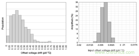 斬波放大器，助您在設(shè)計(jì)中過關(guān)斬將！