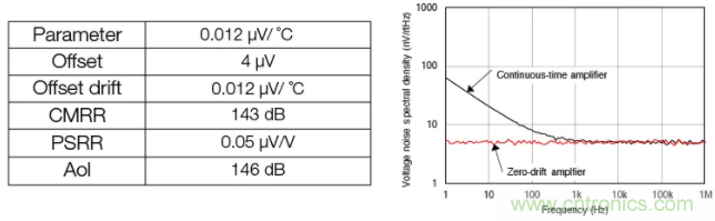 斬波放大器，助您在設(shè)計(jì)中過關(guān)斬將！