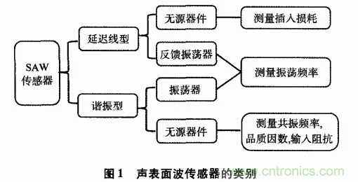 如何看懂聲表面波（SAW）技術(shù)傳感器？