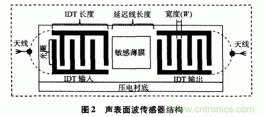 如何看懂聲表面波（SAW）技術(shù)傳感器？