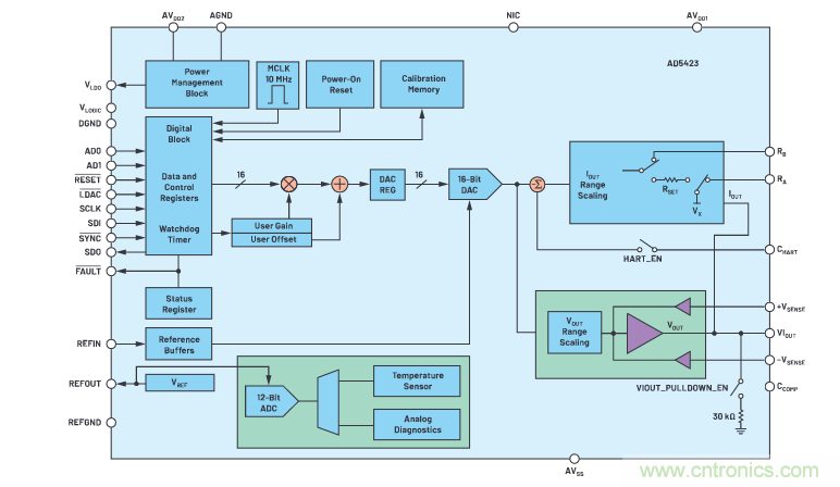 輸出 DAC 和過(guò)壓保護(hù) SPST 開關(guān)組合精準(zhǔn)又穩(wěn)健，你覺得如何？