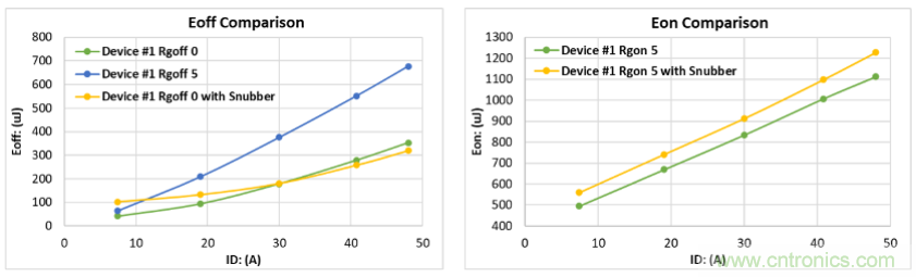 如何減少SiC MOSFET的EMI和開關(guān)損耗？