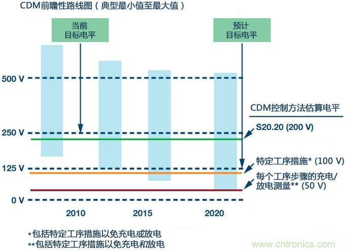 新ANSI、ESDA、JEDEC JS-002 CDM測試標(biāo)準(zhǔn)概覽