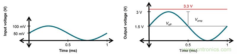 使用低功率運算放大器進行設計，第1部分：運算放大器電路的節(jié)能技術