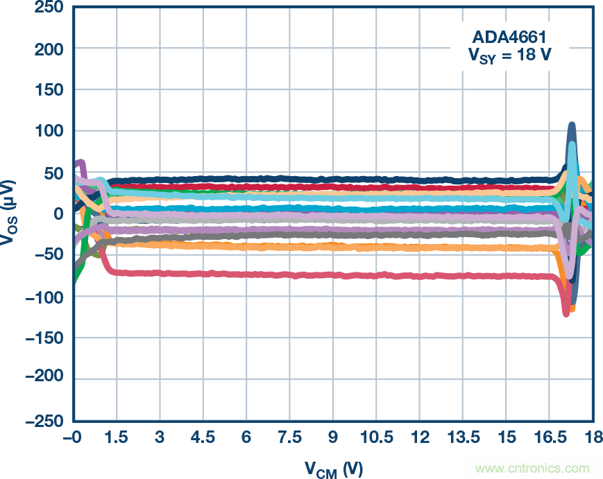 給精密傳感器模擬前端設(shè)計信號調(diào)理模塊，需要跨軌傳輸？