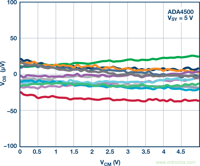 給精密傳感器模擬前端設(shè)計信號調(diào)理模塊，需要跨軌傳輸？