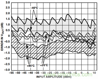 如何輕松改善均方根射頻功率檢波器的測量精度？