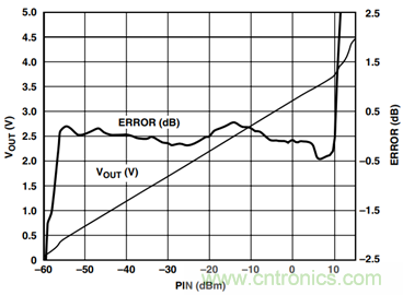 如何輕松改善均方根射頻功率檢波器的測量精度？