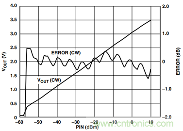 如何輕松改善均方根射頻功率檢波器的測量精度？