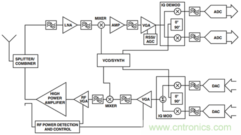 如何輕松改善均方根射頻功率檢波器的測量精度？