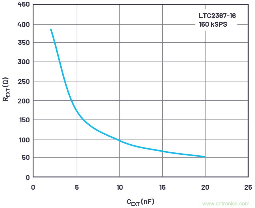 從傳感器到ADC的危途：工程師應(yīng)如何做？