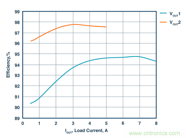 這款能調(diào)節(jié)開(kāi)關(guān) MOSFET的柵極電壓降低功耗的控制器，你值得擁有