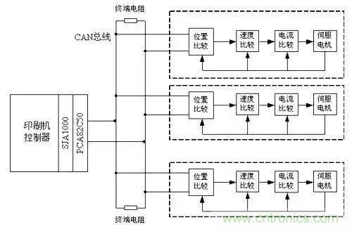 如何處理CAN現(xiàn)場總線的同步控制問題？
