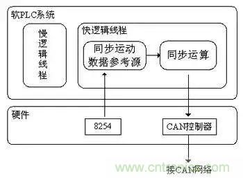 如何處理CAN現(xiàn)場總線的同步控制問題？