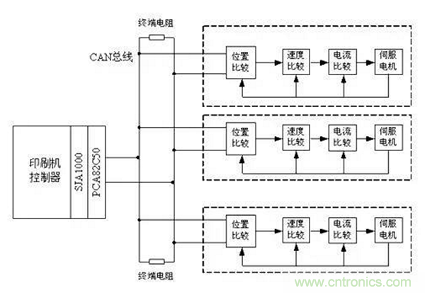 如何實現(xiàn)多伺服電機同步控制？