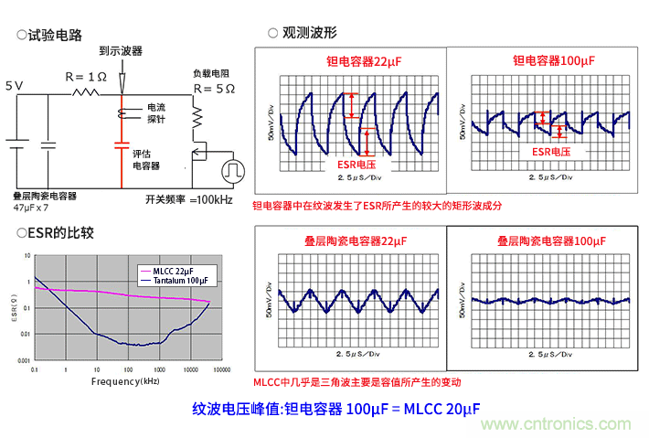 輸入電容器選型要著眼于紋波電流、ESR、ESL