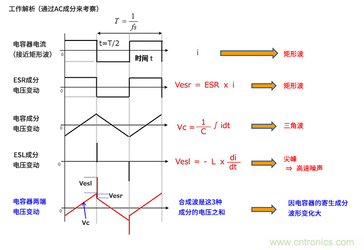 輸入電容器選型要著眼于紋波電流、ESR、ESL