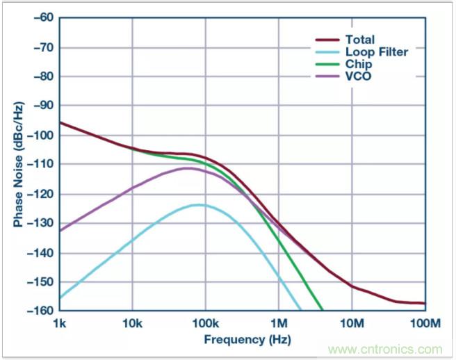 從電路的構(gòu)建模塊到器件選擇，PLL的基本原理你參透了嗎？