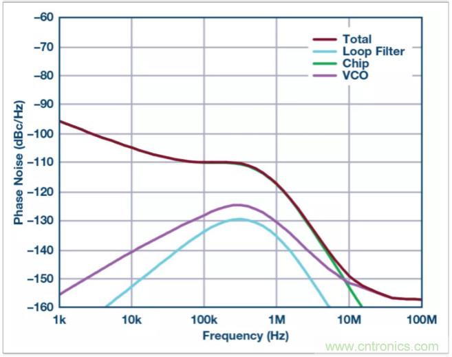 從電路的構(gòu)建模塊到器件選擇，PLL的基本原理你參透了嗎？