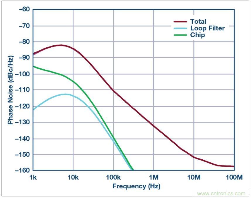 從電路的構(gòu)建模塊到器件選擇，PLL的基本原理你參透了嗎？