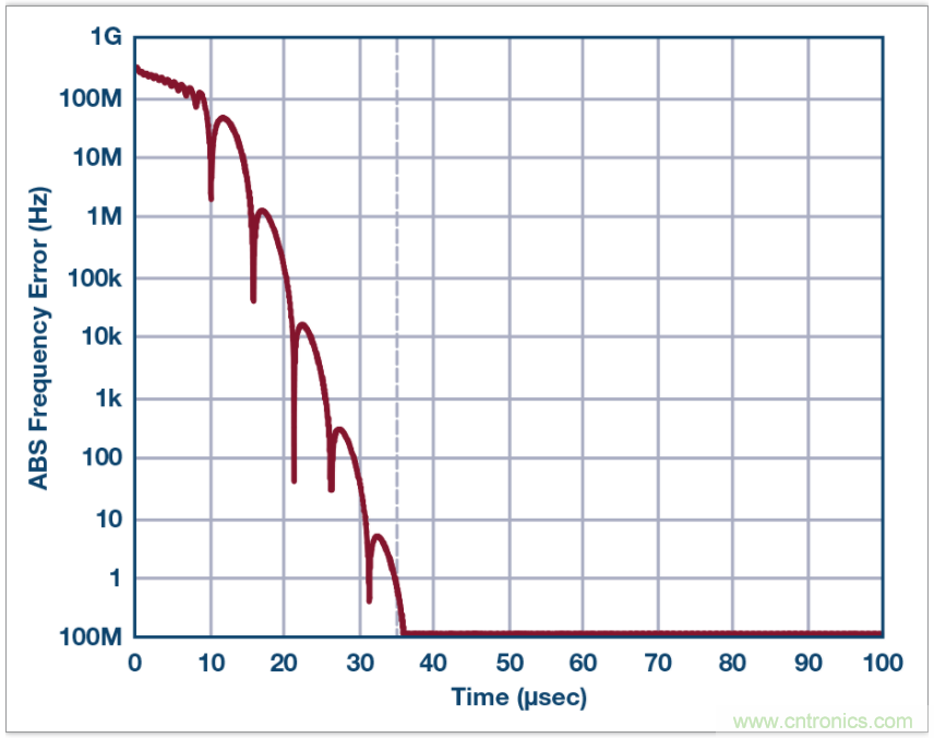 從電路的構(gòu)建模塊到器件選擇，PLL的基本原理你參透了嗎？