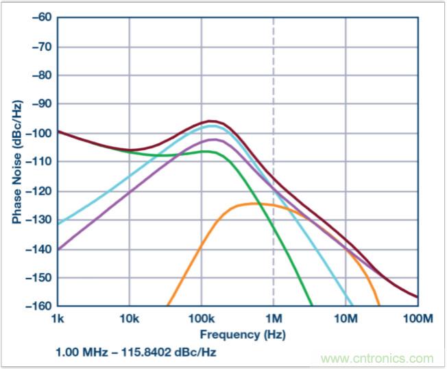 從電路的構(gòu)建模塊到器件選擇，PLL的基本原理你參透了嗎？