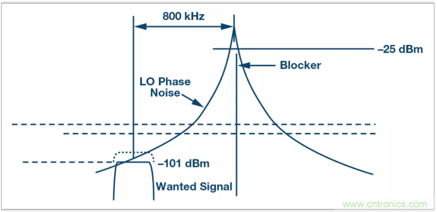從電路的構(gòu)建模塊到器件選擇，PLL的基本原理你參透了嗎？