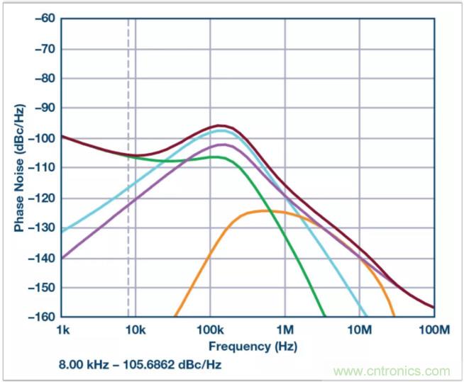 從電路的構(gòu)建模塊到器件選擇，PLL的基本原理你參透了嗎？