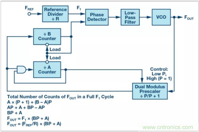 從電路的構(gòu)建模塊到器件選擇，PLL的基本原理你參透了嗎？