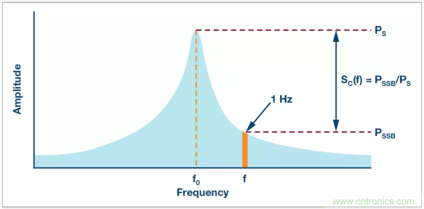 從電路的構(gòu)建模塊到器件選擇，PLL的基本原理你參透了嗎？