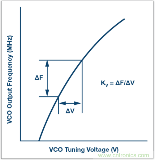 從電路的構(gòu)建模塊到器件選擇，PLL的基本原理你參透了嗎？