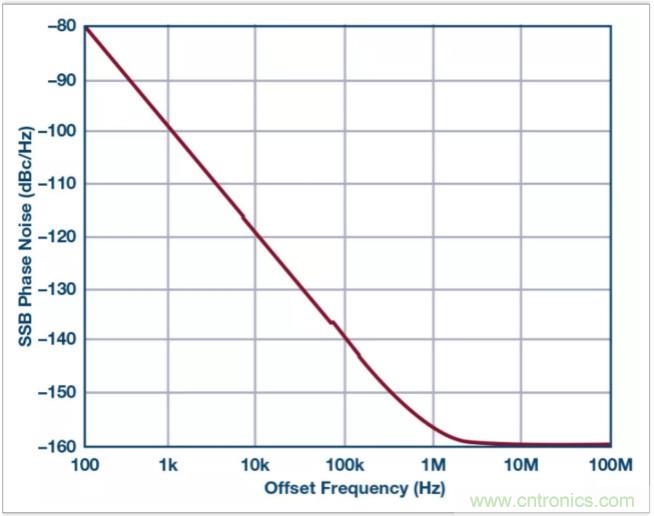 從電路的構(gòu)建模塊到器件選擇，PLL的基本原理你參透了嗎？