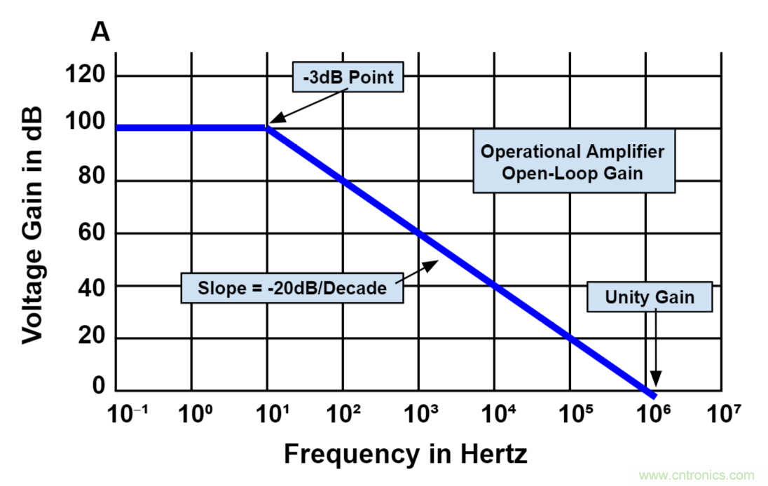 什么是運(yùn)算放大器？及運(yùn)算放大器的分類、關(guān)鍵特性和參數(shù)
