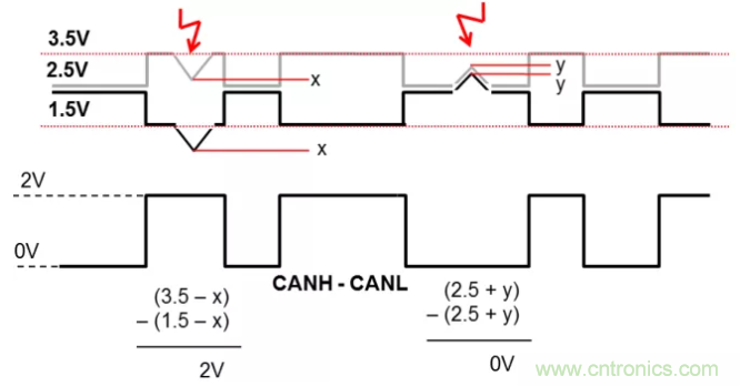 如何有效提高CAN總線抗干擾能力？